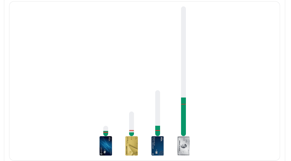 Bar chart comparing value across cards